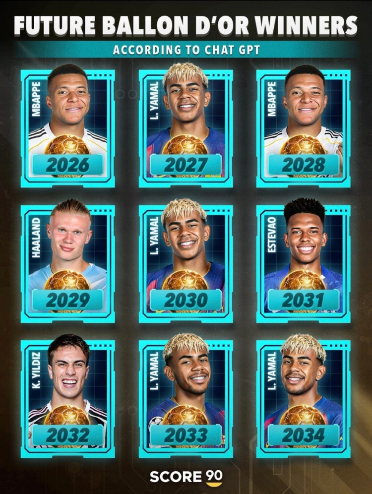 ChatGPT預(yù)測(cè)未來(lái)9年金球獎(jiǎng)獲獎(jiǎng)?wù)撸簛嗰R爾4次、姆巴佩2次