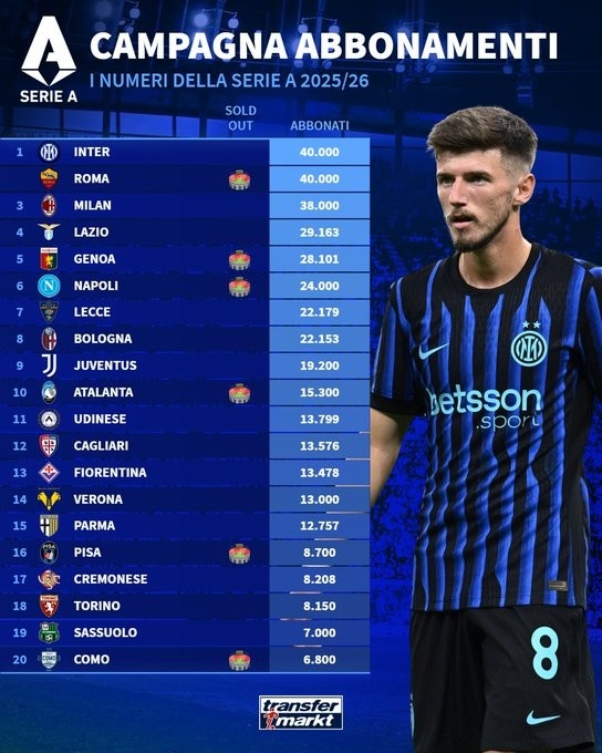 意甲季票銷售數(shù)量榜：國米、羅馬4萬張并列第一 米蘭3.8萬第三