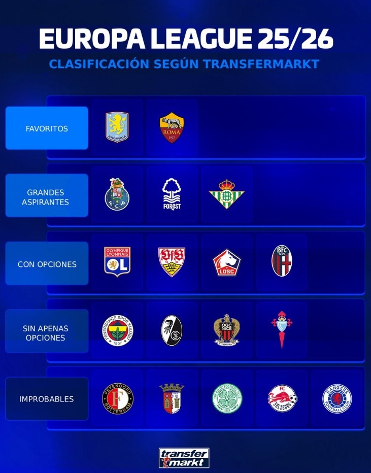 德轉(zhuǎn)為本賽季歐聯(lián)參賽隊評級：維拉、羅馬最被看好，貝蒂斯第二檔