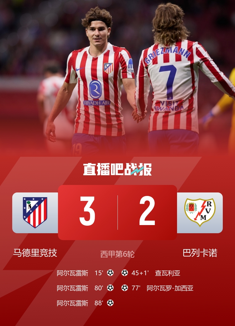 真大腿！阿爾瓦雷斯戴帽絕殺巴列卡諾，這是他歐洲生涯首次戴帽