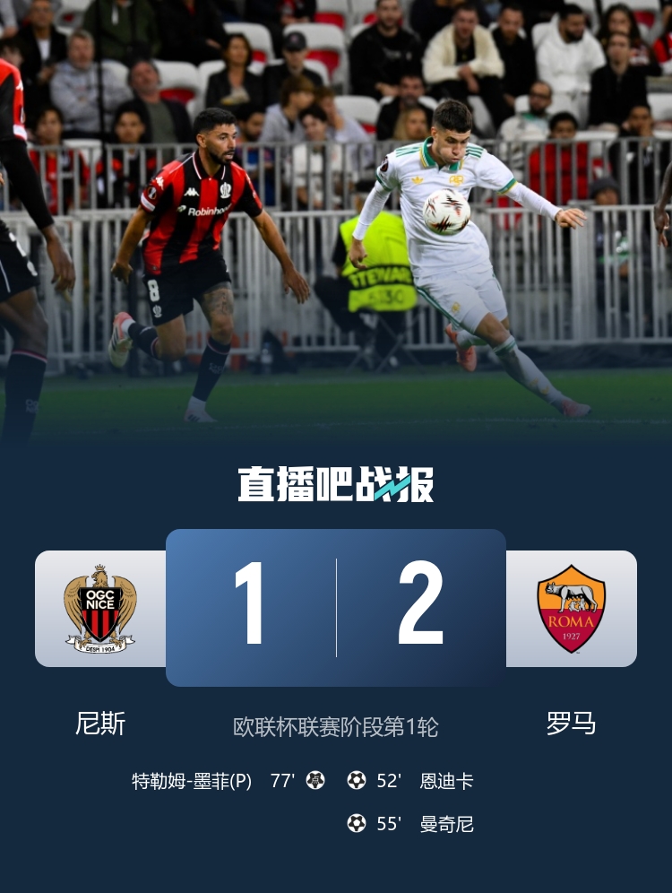 歐聯(lián)開門紅！羅馬2-1尼斯 恩迪卡破門曼奇尼建功羅馬3分鐘連入2球