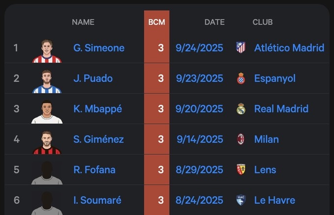 五大聯(lián)賽單場(chǎng)錯(cuò)失重大機(jī)會(huì)次數(shù)排名：6人3次并列第一，姆巴佩在列