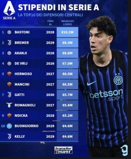 意甲中衛(wèi)稅前年薪排行：巴斯托尼1020萬歐元居首，前四國米三席