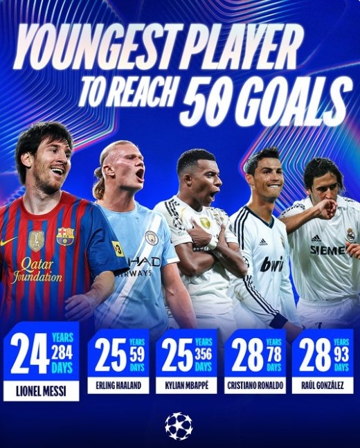 歐冠歷史打進50球最年輕球員排行：梅西以24歲284天居首