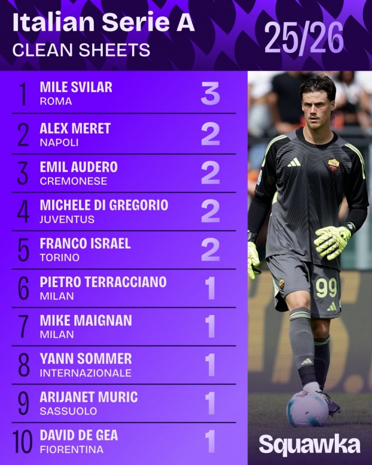 2025年24場(chǎng)意甲聯(lián)賽斯維拉爾有14場(chǎng)零封，比其他門將至少多3場(chǎng)