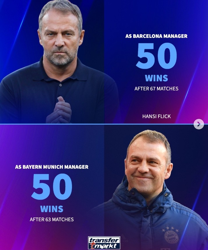 弗里克帶巴薩67場實現(xiàn)50勝里程碑，場均拿2.36分、奪得3冠