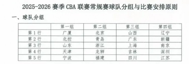 東方體育日報：新賽季CBA，上海男籃陷“死亡之組”？