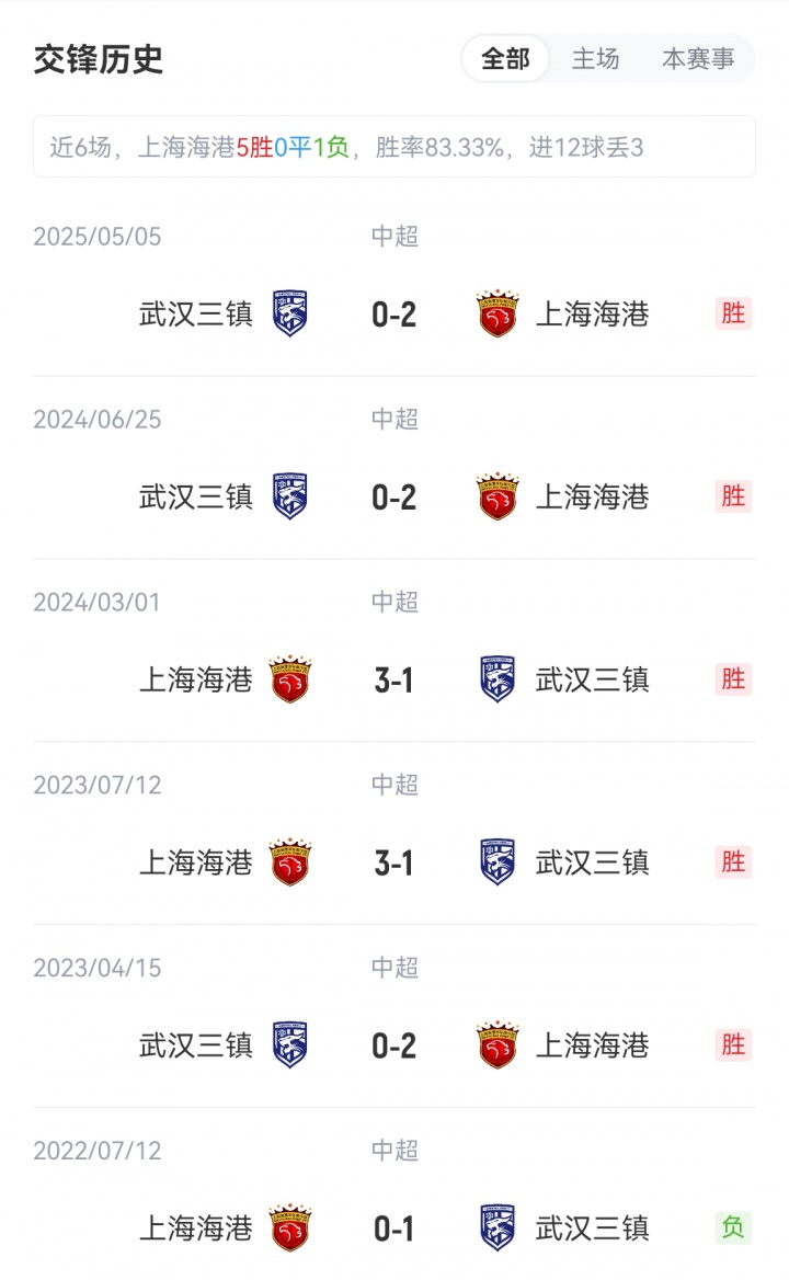 海港vs三鎮(zhèn)首發(fā)：5外援PK4外援！萊昂納多、梅倫多先發(fā)，紹爾登場