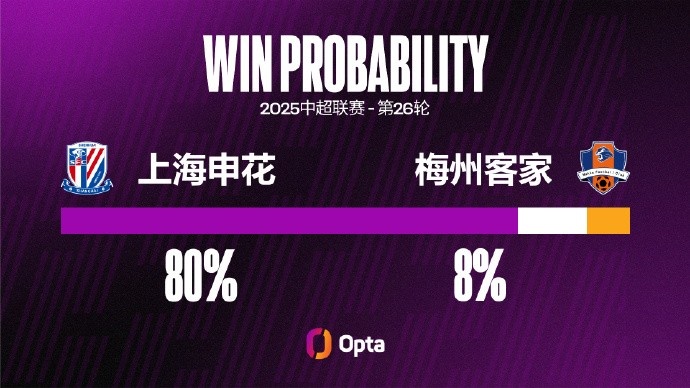 申花在中超7次對(duì)陣梅州客家都獲勝 是對(duì)單一對(duì)手并列最長(zhǎng)連勝紀(jì)錄