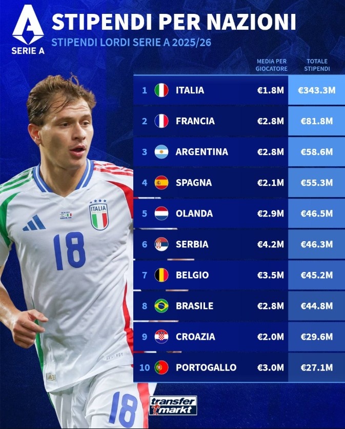意甲球員薪資盤點(diǎn)：意大利球員總薪資最高，塞爾維亞平均年薪最高