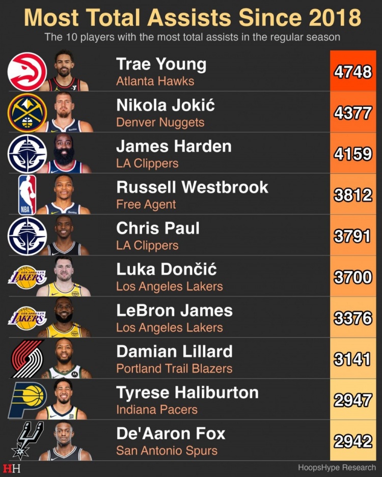 2018年至今助攻數(shù)TOP10！特雷楊第一 約老師第二！