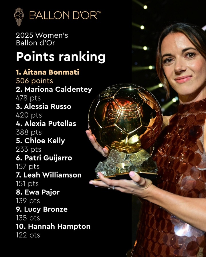 28分優(yōu)勢！女足金球獎得分：邦馬蒂506分 卡爾登泰478分 魯索420