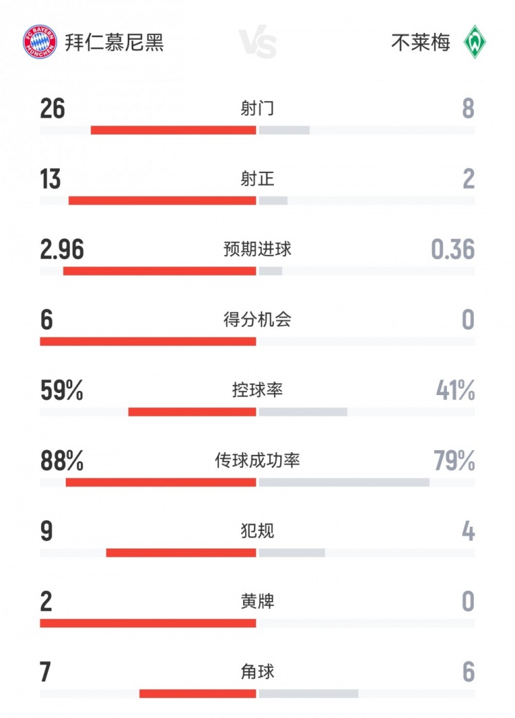全面碾壓！拜仁4-0不萊梅數(shù)據(jù)：射門26-8射正13-2得分機會6-0