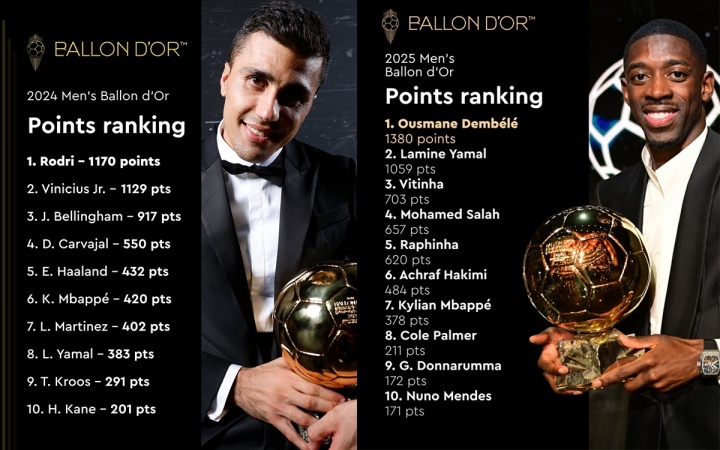 ??登貝萊得分領(lǐng)先亞馬爾321分，去年羅德里僅領(lǐng)先維尼修斯41分