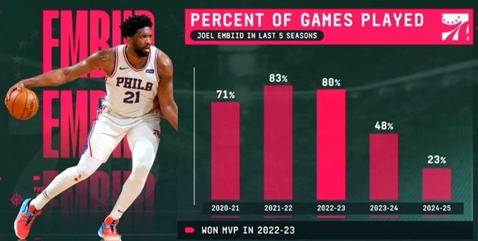 MVP到“缺席王”？22-23賽季后恩比德出勤斷崖式下跌 上賽季僅23%