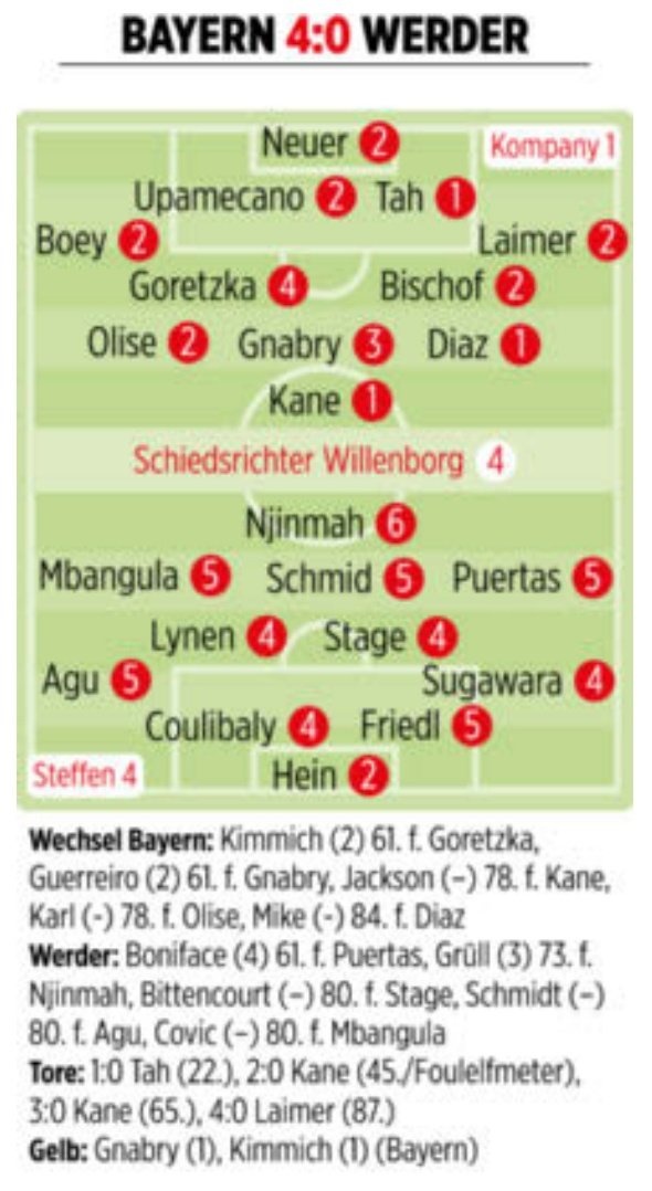 拜仁vs不萊梅圖片報(bào)評(píng)分：凱恩、若納坦-塔、迪亞斯1分最高