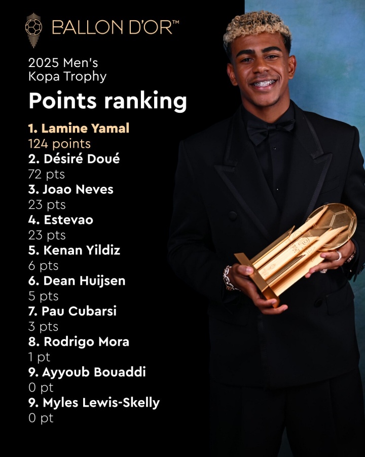 亞馬爾衛(wèi)冕！科帕獎得分：亞馬爾領(lǐng)先杜埃52分居首 斯凱利無得分