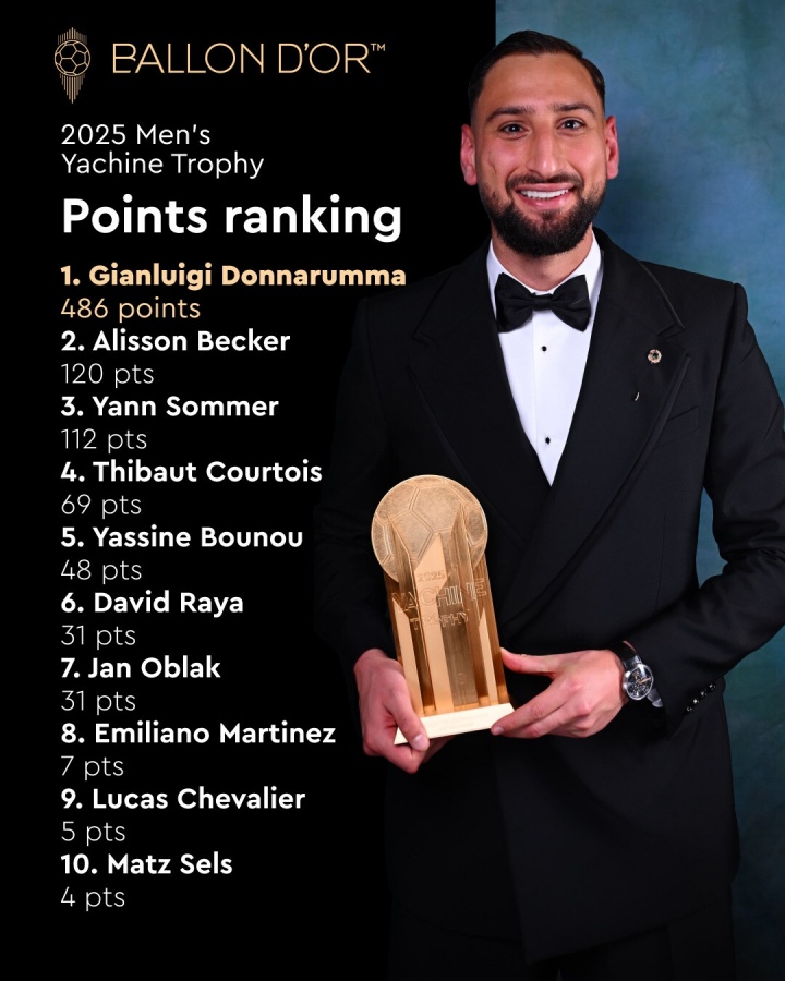 斷層領(lǐng)先！雅辛獎(jiǎng)投票：多納魯馬486分，高于其他候選人至少366分