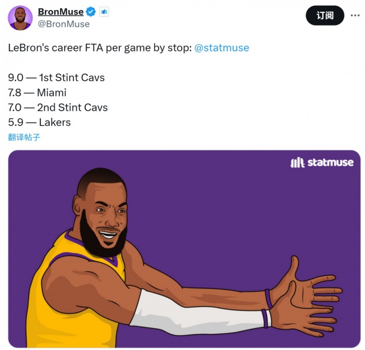 遞減！詹姆斯場均罰球數(shù)：騎士1.0時(shí)期9次最多 湖人生涯僅5.9次