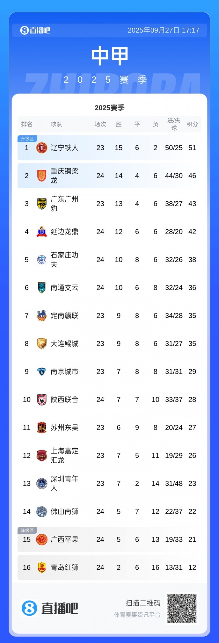 中甲積分榜：銅梁龍3連敗先賽只領(lǐng)先3分，廣州豹本輪對陣嘉定匯龍