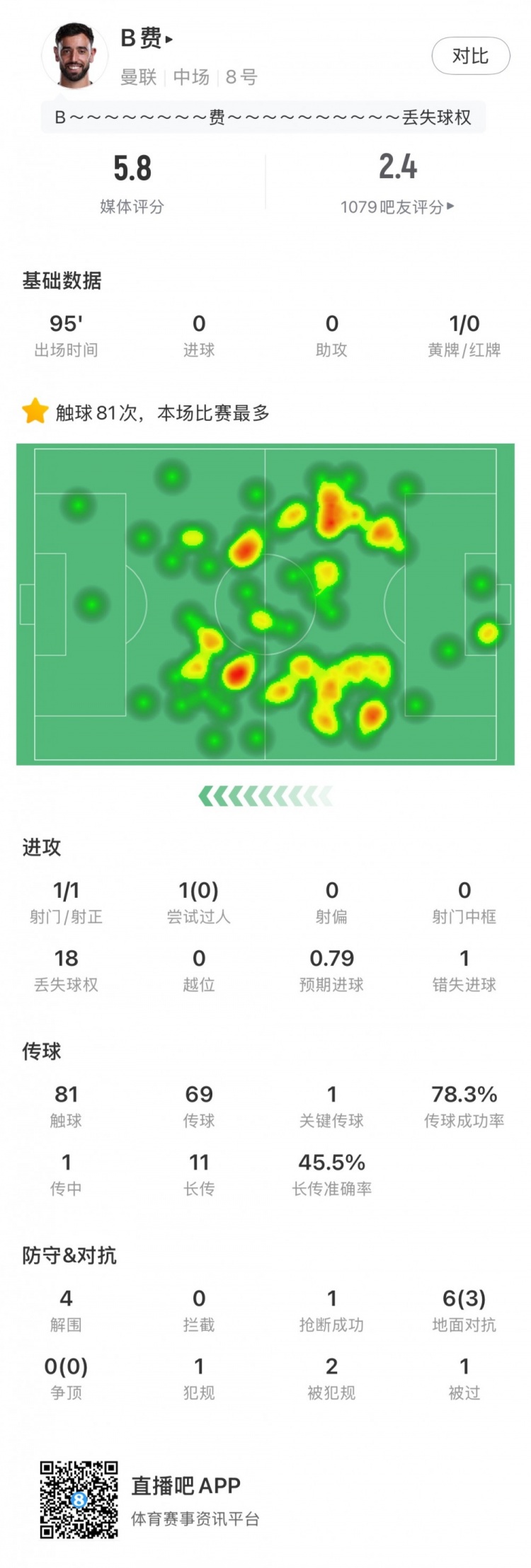 B費(fèi)全場數(shù)據(jù)：失點+78.3%傳球成功率，5.8分評分全場最低