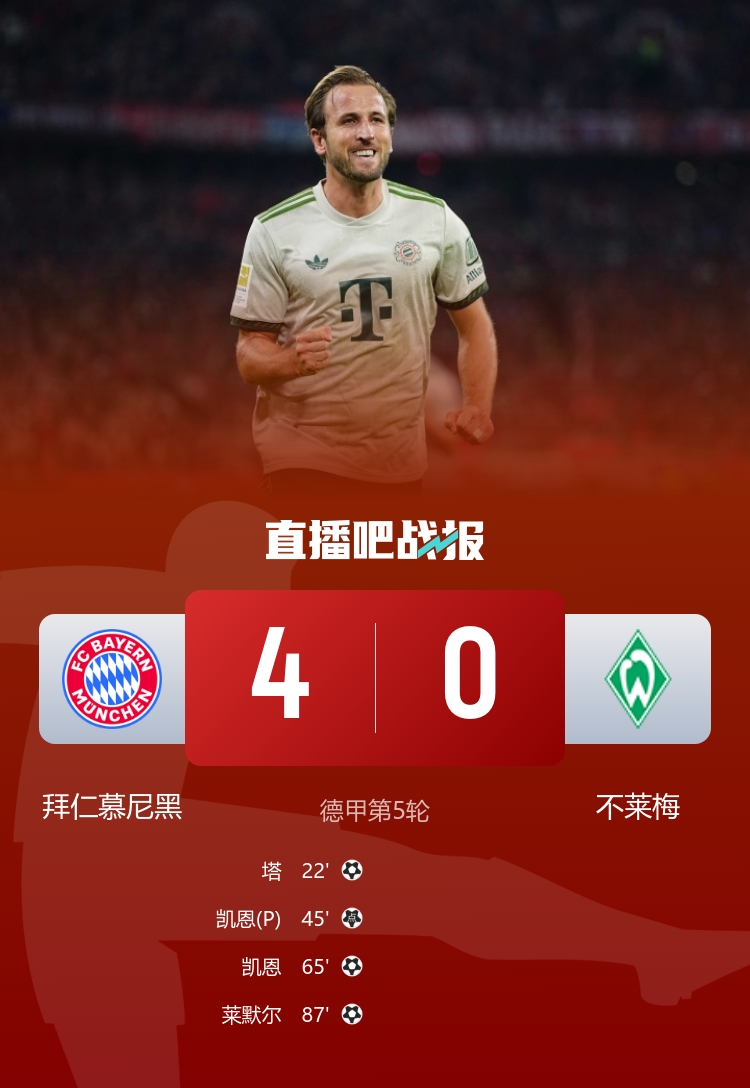 五連勝領(lǐng)跑！拜仁4-0不萊梅 凱恩雙響+拜仁百球破紀錄塔首球