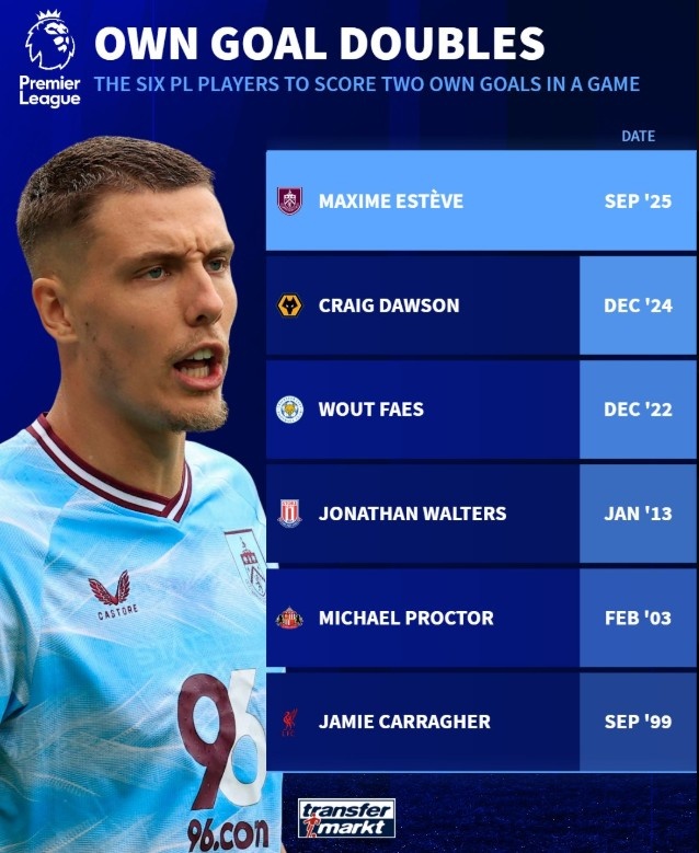 英超單場(chǎng)烏龍雙響“倒霉蛋”：卡拉格、艾斯特福、道森、法斯在列