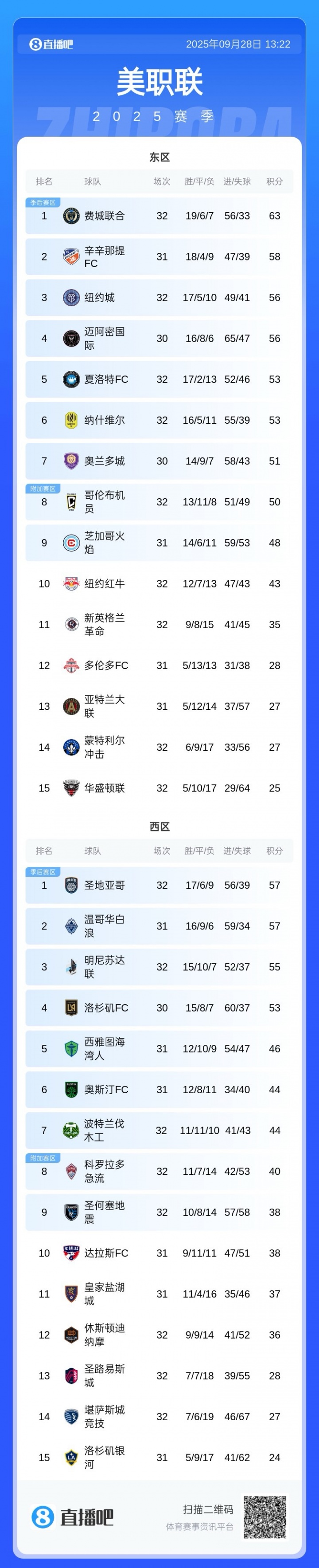 邁阿密失去爭(zhēng)冠主動(dòng)權(quán)！邁阿密還剩4場(chǎng)未踢，費(fèi)城聯(lián)2場(chǎng)全勝即奪冠