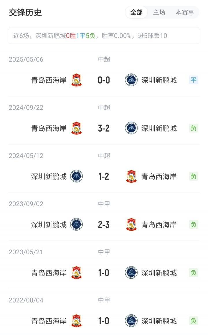 新鵬城vs西海岸首發(fā)：3外援PK5外援！拜合拉木先發(fā)，徐彬替補(bǔ)