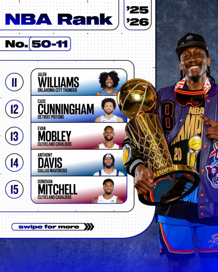 費(fèi)爾頓：杰倫威排第11 布克&米切爾&濃眉&布朗在他后面真是開玩笑