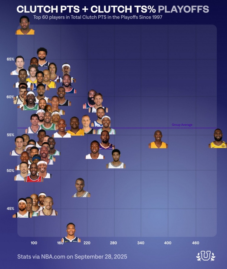 97年以來季后賽關(guān)鍵得分前60人：詹姆斯總得分第一 霍里效率第一