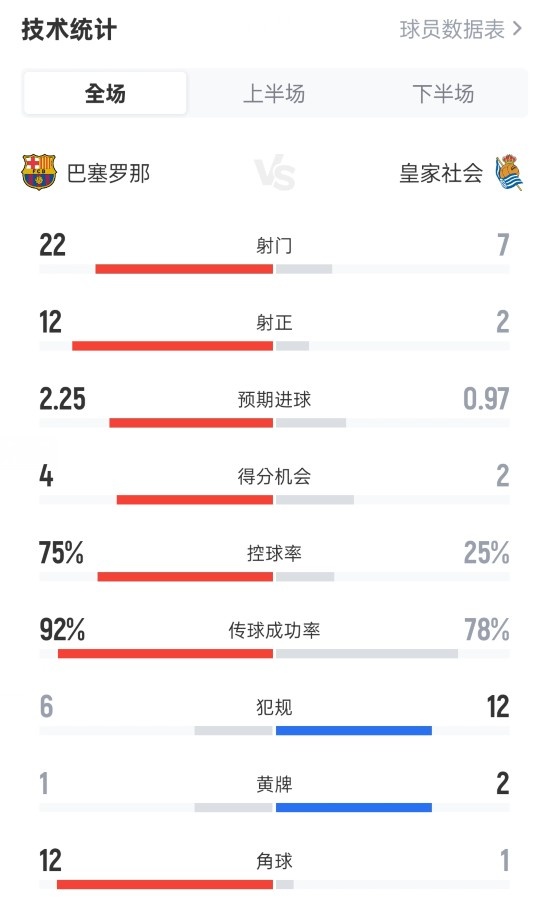 巴薩2-1皇家社會(huì)全場(chǎng)數(shù)據(jù)：射門(mén)22-7，射正12-2，控球率75%-25%