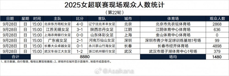 2025女超聯(lián)賽第22輪現(xiàn)場(chǎng)觀眾人數(shù)統(tǒng)計(jì)：北京主場(chǎng)2868人