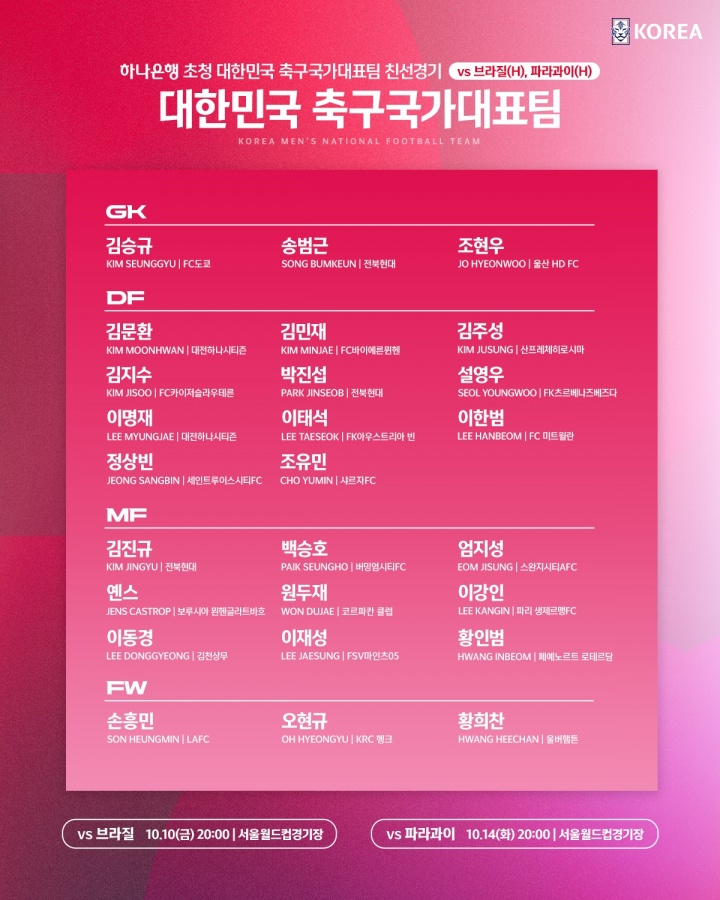 交手巴西、巴拉圭！韓國(guó)大名單：孫興慜、李剛?cè)暑I(lǐng)銜，金玟哉入選