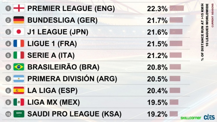 各聯(lián)賽高速跑動距離占比TOP10：英超居首，德甲第二，西甲僅第八