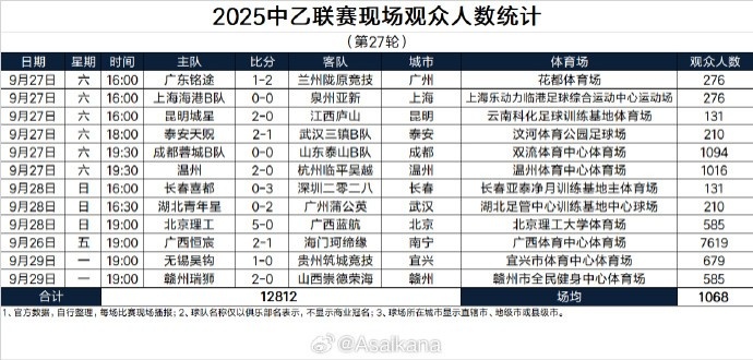 2025中乙聯(lián)賽現(xiàn)場觀眾人數(shù)統(tǒng)計（第27輪）