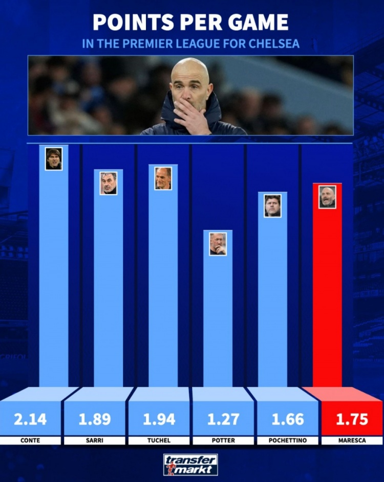 切爾西近6任主帥英超場均積分：孔蒂最高，馬雷斯卡1.75分第四