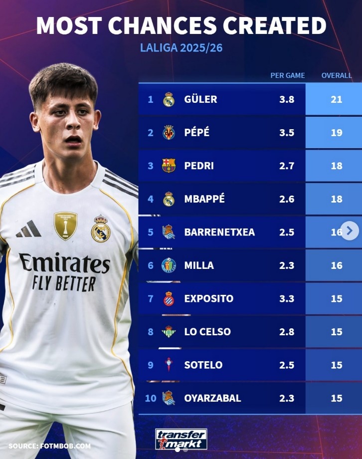 本賽季西甲創(chuàng)造機會榜：居勒爾21次居首，佩德里、姆巴佩在列