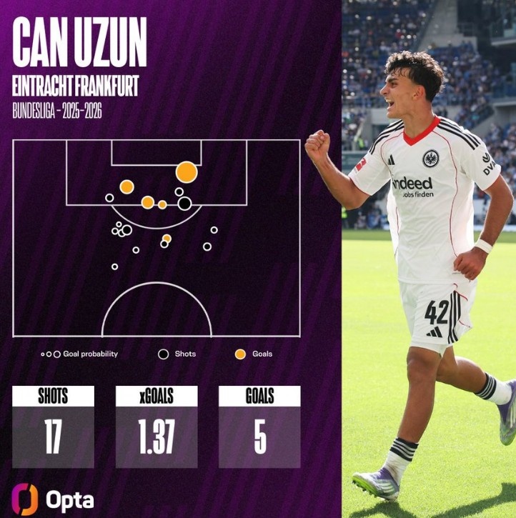 烏尊連續(xù)5場德甲破門，是本世紀(jì)五大聯(lián)賽第4位做到的U19球員