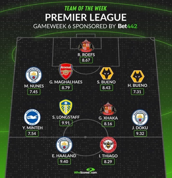 Whoscored評本輪英超最佳陣：哈蘭德領(lǐng)銜、加布里埃爾、扎卡在列