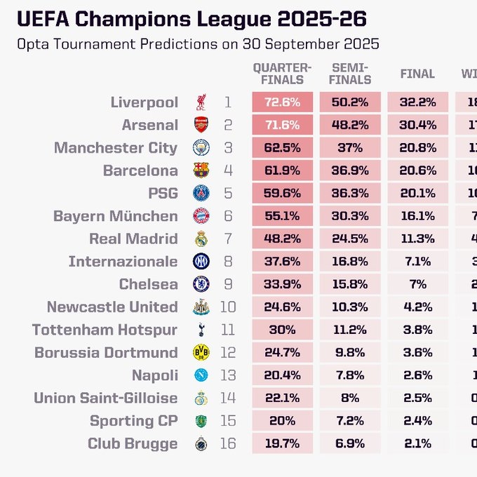 opta最新歐冠奪冠概率：利物浦18%第一，阿森納17%第二，皇馬第七