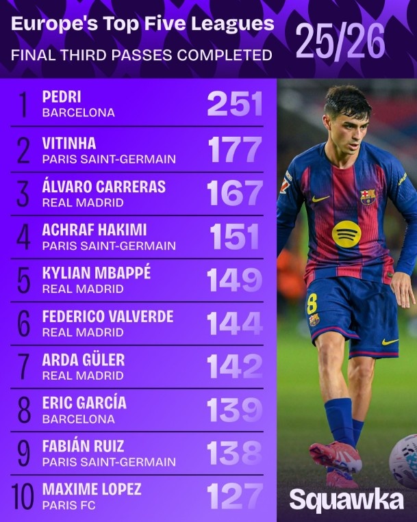 五大聯賽進攻三區(qū)完成傳球數：佩德里斷檔領先，皇馬4人進前十