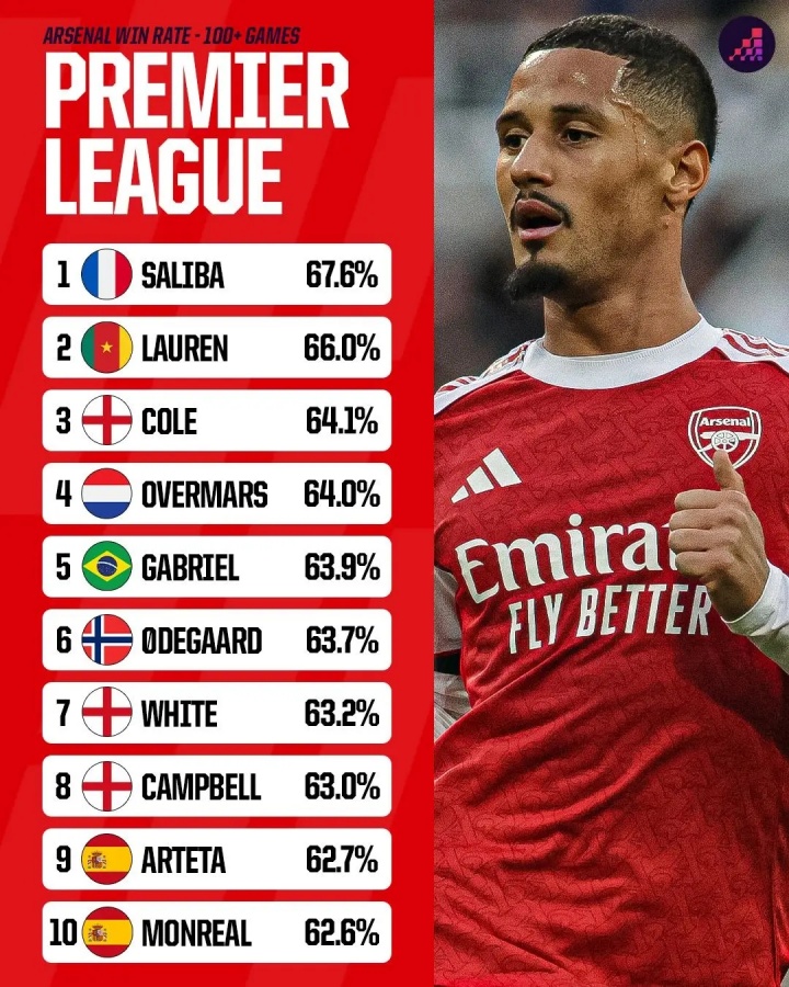 阿森納球員英超勝率榜：薩利巴67.6%居首，加布第5、阿爾特塔第9