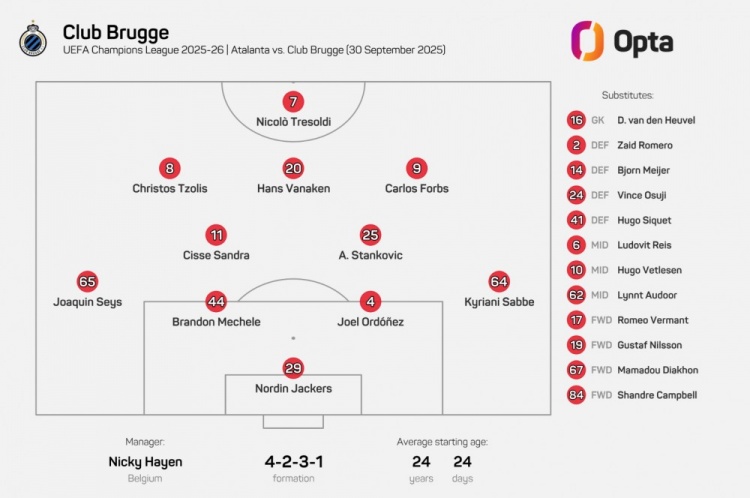 24歲24天！布魯日排出歐冠歷史平均年齡最年輕首發(fā)陣容