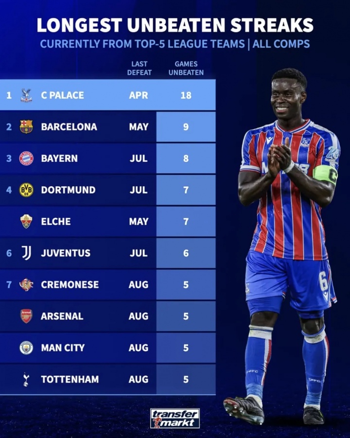 格拉斯納有能！五大聯(lián)賽當前不敗榜：水晶宮18場最多，巴薩9場第2