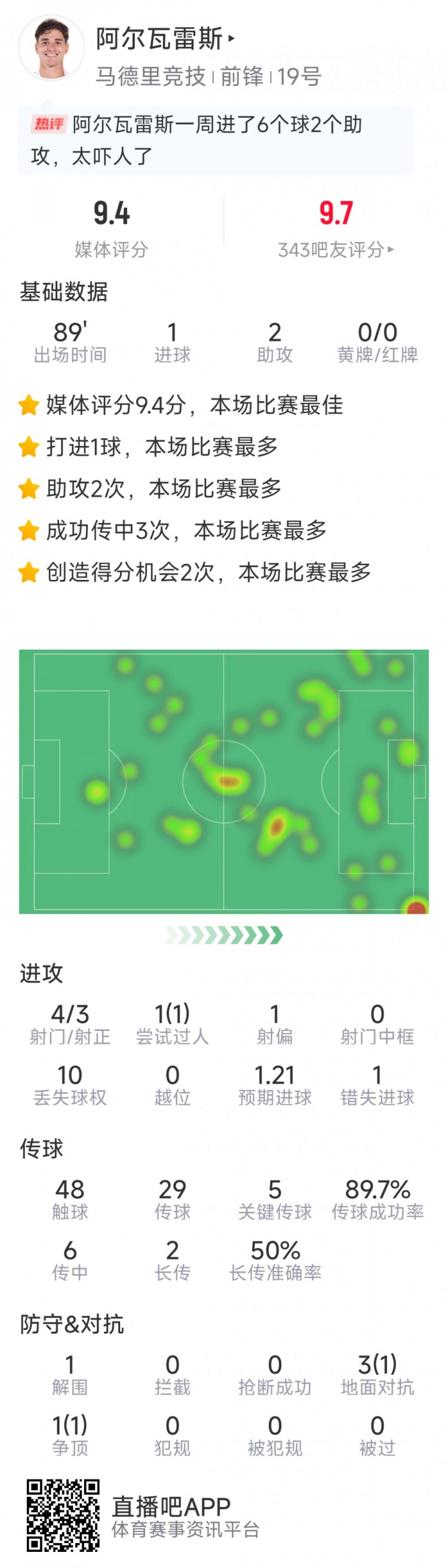 阿爾瓦雷斯本場數(shù)據(jù)：1球2助攻，4射3正，5次關(guān)鍵傳球