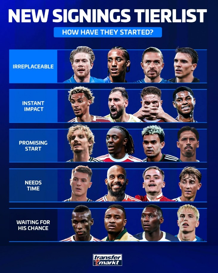 德轉(zhuǎn)為本賽季新援表現(xiàn)評級 ：德布勞內(nèi)、格拉利什、佩德羅最出色