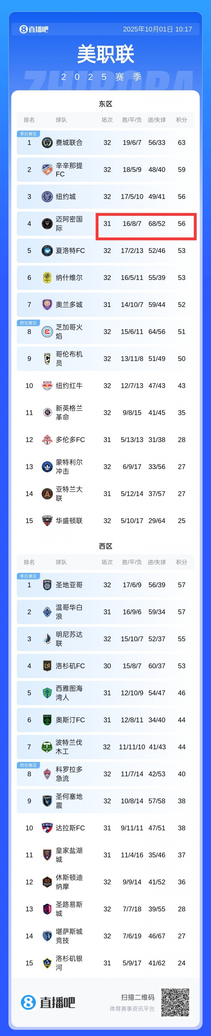 互捅！邁阿密丟52球積分榜季后賽區(qū)中最多，進(jìn)68球全聯(lián)盟第一