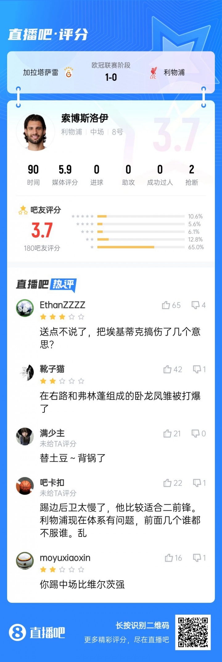 還得踢中場！索博客串右后衛(wèi)送點(diǎn)，賽后吧友評分僅3.7：太慢了