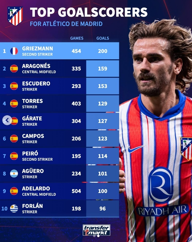 馬競(jìng)隊(duì)史射手榜：格列茲曼200球居首，托雷斯、阿圭羅在列